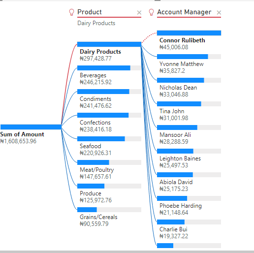 Decomposition Tree Visual, AI & New Formatting in Power BI – Data Analytics